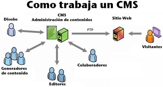 Tu Web Completamente Controlable con CMS