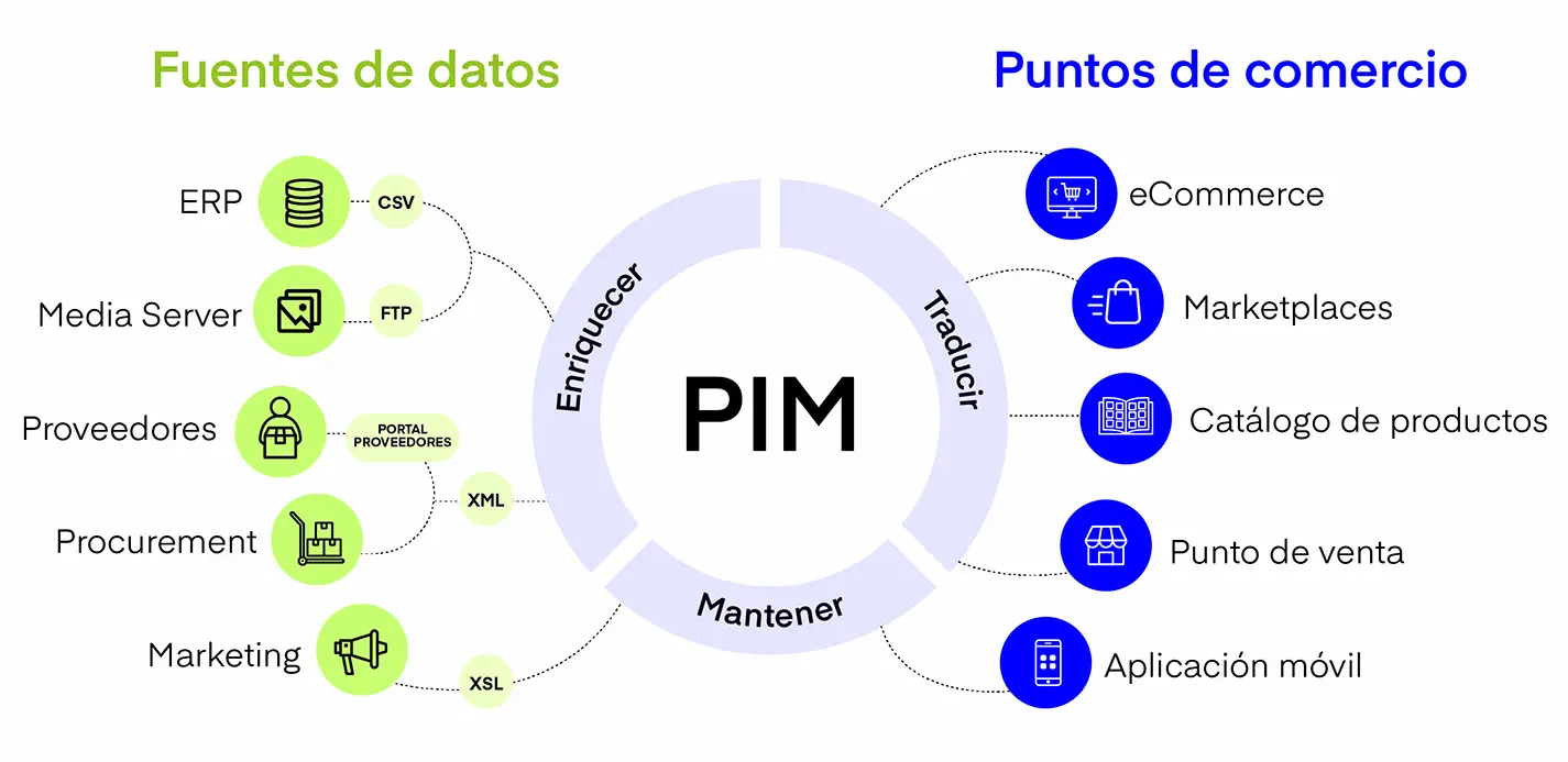 Sistema de Gestión de Información de Productos (PIM)